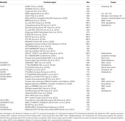 Multimodal Contrast Agents for Optoacoustic Brain Imaging in Small Animals